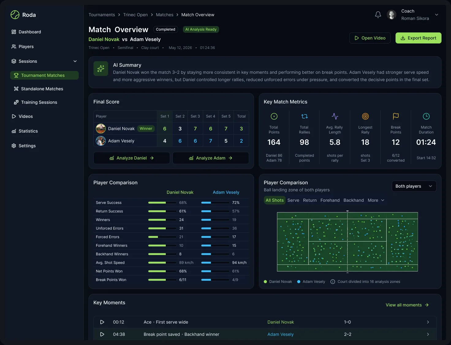 Roda match overview dashboard showing scores, key metrics and player comparison charts