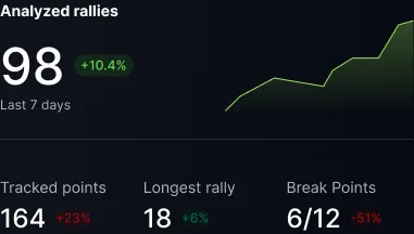 Match analysis summary showing 98 analyzed rallies and rally trend chart
